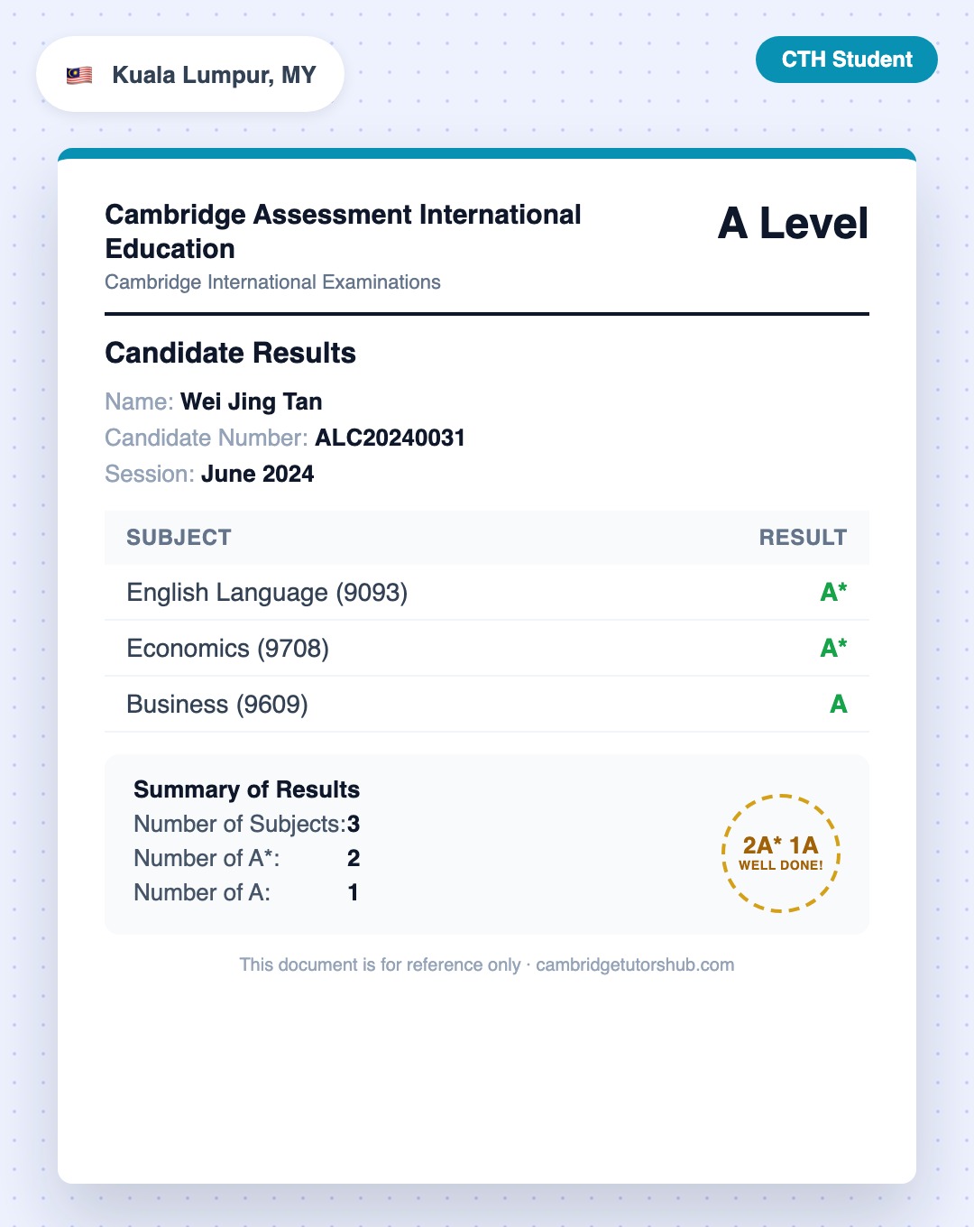 Wei Jing achieved 2A* 1A in Cambridge A Level — Kuala Lumpur, MY
